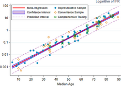 The same relationship plotted on a log scale