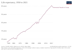 Changes in life expectancy in the Democratic Republic of the Congo, 1950 to 2021