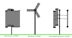 The three primary types: VAWT Savonius, HAWT towered; VAWT Darrieus as they appear in operation