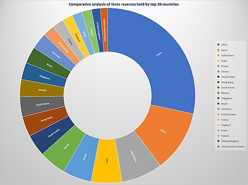 Comparison of forex reserves of top 20 countries