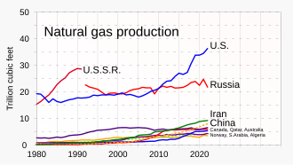 The U.S. and Russia have been the predominant producers of natural gas.[182]