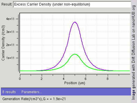 As carriers are generated (green:electrons and purple:holes) due to light shining at the center of an intrinsic semiconductor, they diffuse towards two ends. Electrons have higher diffusion constant than holes leading to fewer excess electrons at the center as compared to holes.