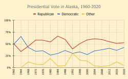 A line graph showing the presidential vote by party from 1960 to 2020 in Alaska