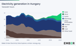 Electricity generation in Hungary in terawatt-hours