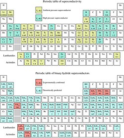 Top: Periodic table of superconducting elemental solids and their experimental critical temperature (T)Bottom: Periodic table of superconducting binary hydrides (0–300 GPa). Theoretical predictions indicated in blue and experimental results in red[47]