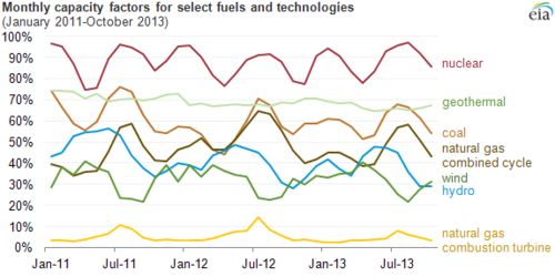 US EIA monthly capacity factors 2011-2013