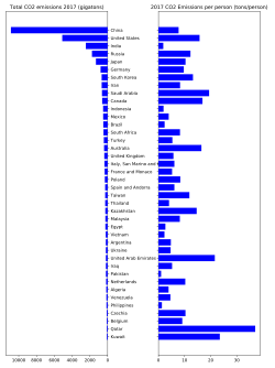 Although China is the leading producer of CO2 emissions in the world with the U.S. second, per capita the U.S. leads China by a fair margin (data from 2017).