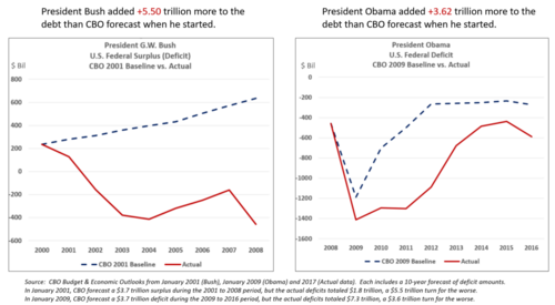 Comparison of annual federal deficits (CBO 10-year forecast from before inauguration vs. the actual amount) during the Obama and Bush presidencies showcasing how George W. Bush added far more to the debt relative to the CBO 2001 forecast than Obama added relative to the CBO 2009 forecast