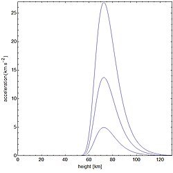 Acceleration of a small meteoroid when entering the Earth's atmosphere 80 km high (above which the Kennelly–Heaviside layer) at different initial velocities of 35, 25 and 15 km/s. Air pressure and air density are height-dependent.