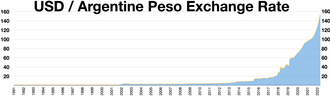 USD/Argentine Peso exchange rate