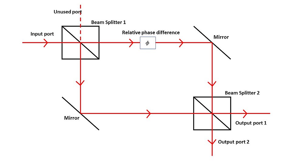 Interferometer schematic diagram