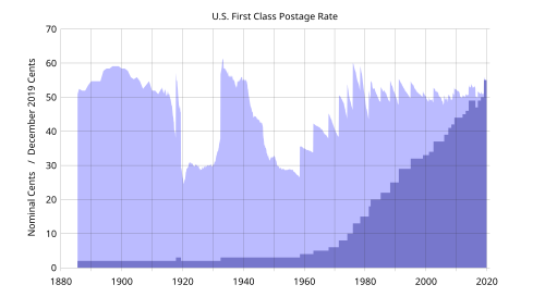 First-class postage rate history (nominal cents shown in dark blue, constant 2019 cents shown in light blue color)
