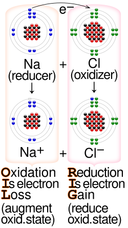 Example of a reduction–oxidation reaction between sodium and chlorine, with the OIL RIG mnemonic[1]