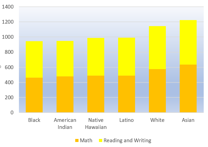 2018 SAT combined scores by race and ethnicity