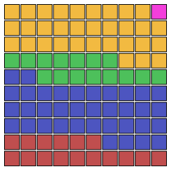Square pie chart (waffle chart), showing how smaller percentages are more easily shown than on circular charts. On the 10x10 grid, each cell represents 1%.
