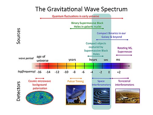 The gravitational wave spectrum with sources and detectors. Credit: NASA Goddard Space Flight Center[68]