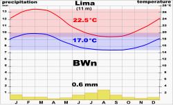Weather averages for the Jorge Chávez International Airport