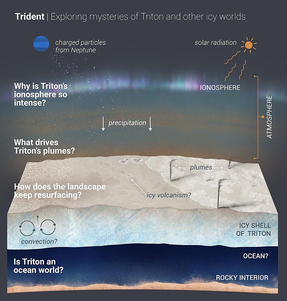 Neptune Moon Triton - Proposed Trident Mission (16 June 2020)