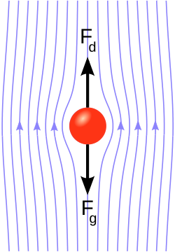 When the drag force () associated with air resistance becomes equal in magnitude to the force of gravity on a falling object (), the object reaches a state of dynamic equilibrium at terminal velocity.