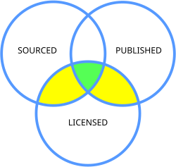 A Venn diagram of the inclusion criteria for works to be added to Wikisource. The three overlapping circles are labelled "Sourced", "Published" and "Licensed". The area where they all overlap is shown in green. The areas where just two overlap are shown in yellow (except the Sourced-Published overlap, which remains blank)