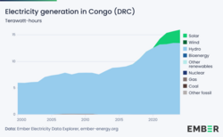 Electricity generation in Congo (DRC) in terawatt-hours, 2026