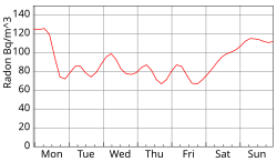 Fluctuation of ambient air radon concentration over one week, measured in a laboratory